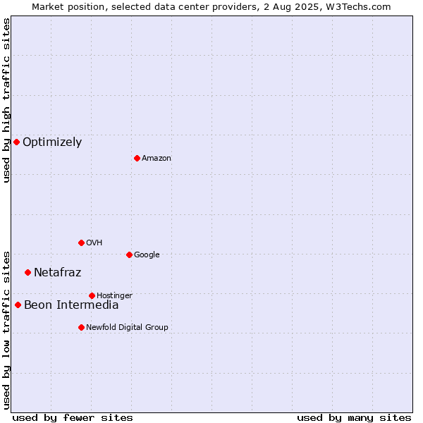 Market position of Netafraz vs. Beon Intermedia vs. Optimizely