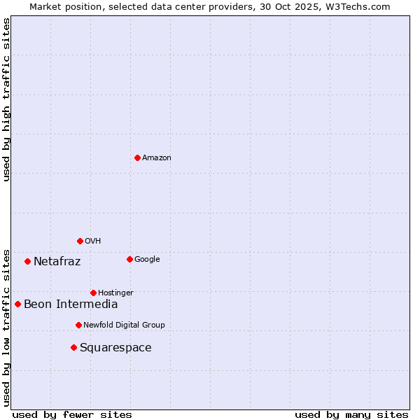 Market position of Squarespace vs. Netafraz vs. Beon Intermedia
