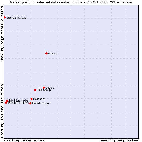 Market position of NetAngels vs. Beon Intermedia vs. Salesforce