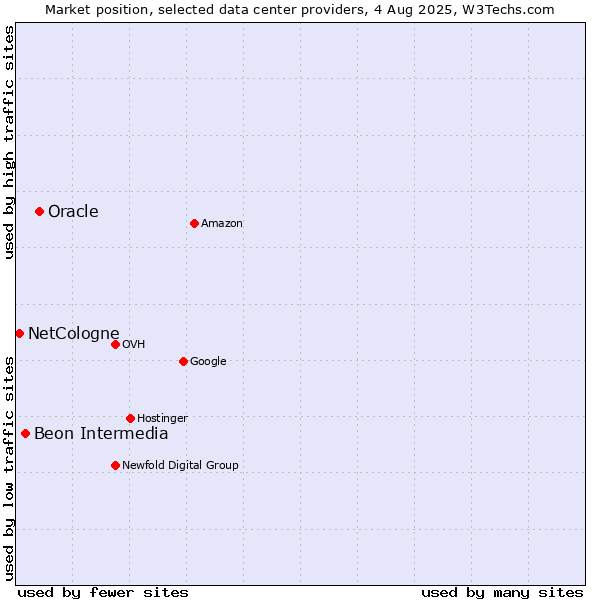 Market position of Oracle vs. Beon Intermedia vs. NetCologne