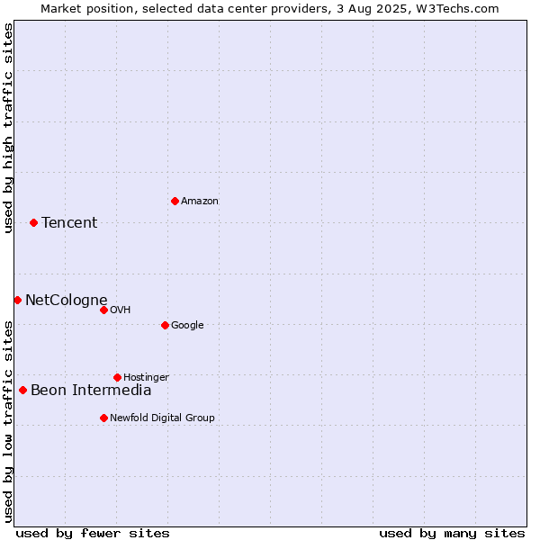 Market position of Tencent vs. Beon Intermedia vs. NetCologne