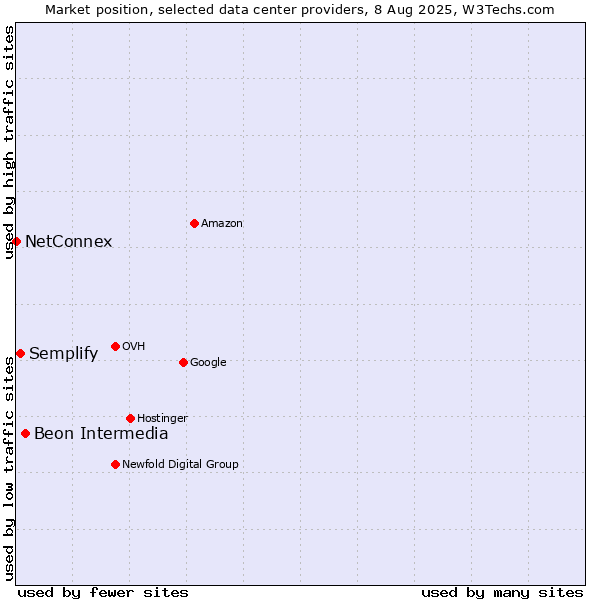 Market position of Beon Intermedia vs. Semplify vs. NetConnex