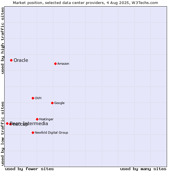 Market position of Oracle vs. netcup vs. Beon Intermedia