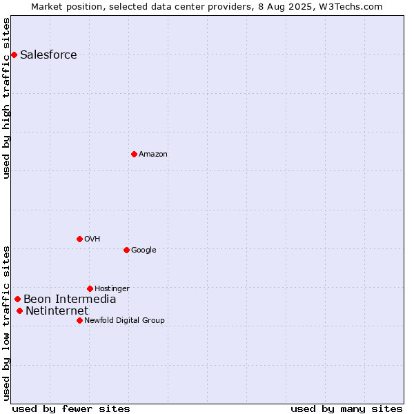 Market position of Netinternet vs. Beon Intermedia vs. Salesforce