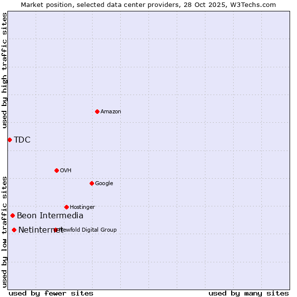 Market position of Netinternet vs. Beon Intermedia vs. TDC