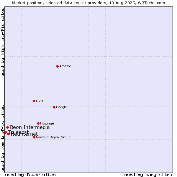 Market position of Netinternet vs. Beon Intermedia vs. Truehost
