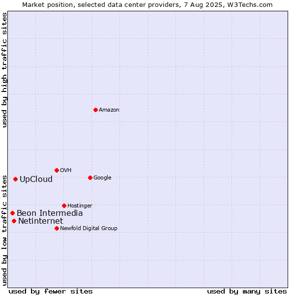 Market position of UpCloud vs. Netinternet vs. Beon Intermedia