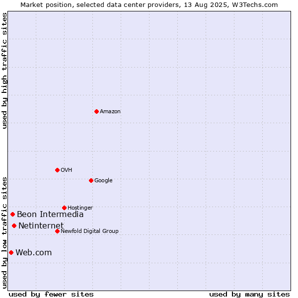Market position of Netinternet vs. Beon Intermedia vs. Web.com