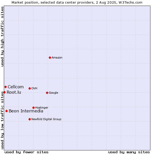 Market position of Beon Intermedia vs. Cellcom vs. Root.lu