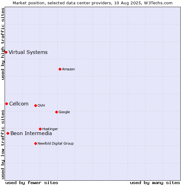Market position of Beon Intermedia vs. Cellcom vs. Virtual Systems