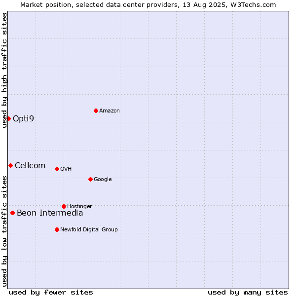 Market position of Beon Intermedia vs. Cellcom vs. Opti9