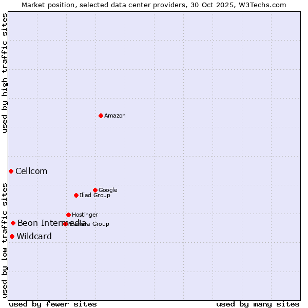Market position of Beon Intermedia vs. Wildcard vs. Cellcom