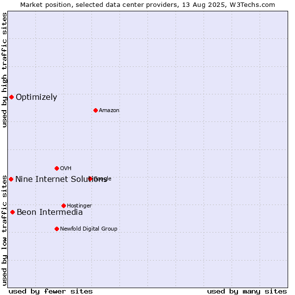 Market position of Beon Intermedia vs. Optimizely vs. Nine Internet Solutions