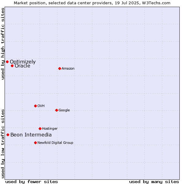 Market position of Oracle vs. Beon Intermedia vs. Optimizely
