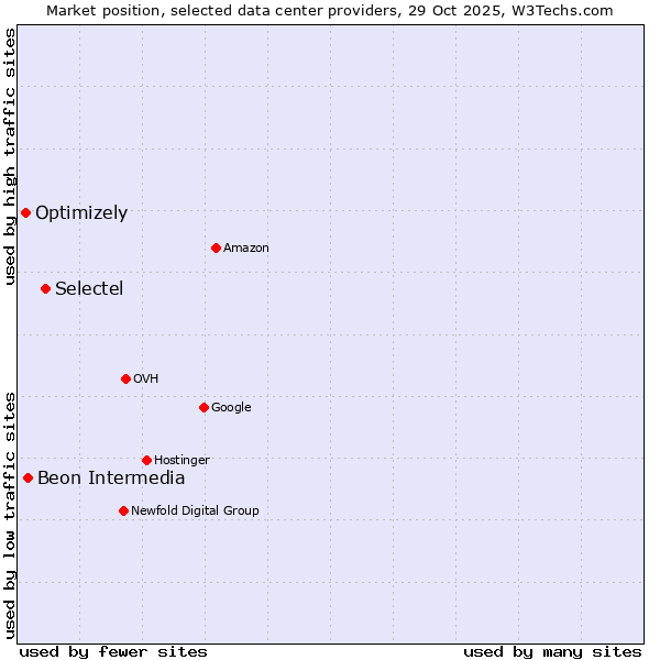 Market position of Selectel vs. Beon Intermedia vs. Optimizely