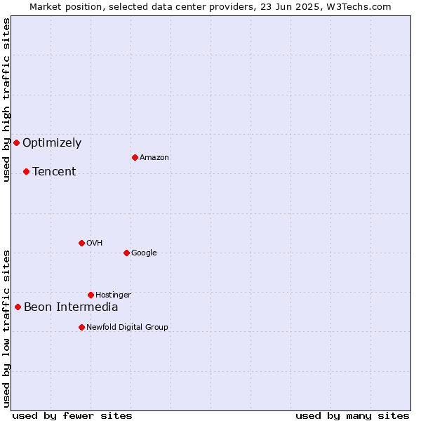Market position of Tencent vs. Beon Intermedia vs. Optimizely