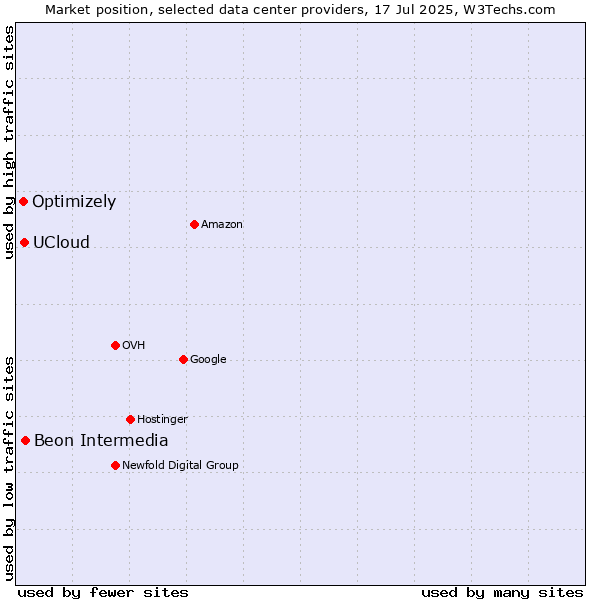 Market position of Beon Intermedia vs. UCloud vs. Optimizely