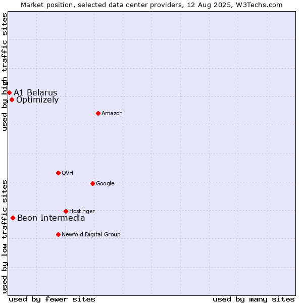 Market position of Beon Intermedia vs. Optimizely vs. A1 Belarus
