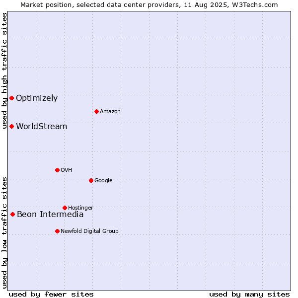 Market position of Beon Intermedia vs. Optimizely vs. WorldStream