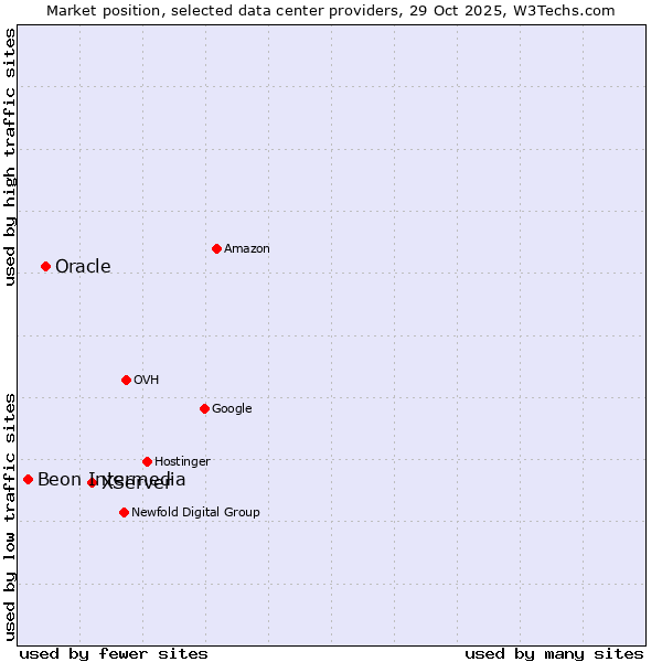 Market position of XServer vs. Oracle vs. Beon Intermedia