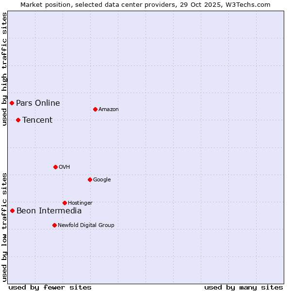 Market position of Tencent vs. Beon Intermedia vs. Pars Online