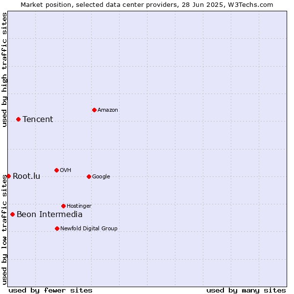 Market position of Tencent vs. Beon Intermedia vs. Root.lu