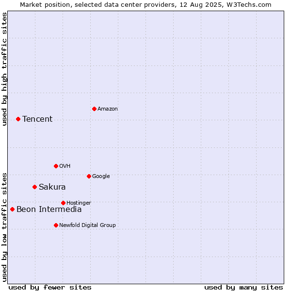 Market position of Sakura vs. Tencent vs. Beon Intermedia