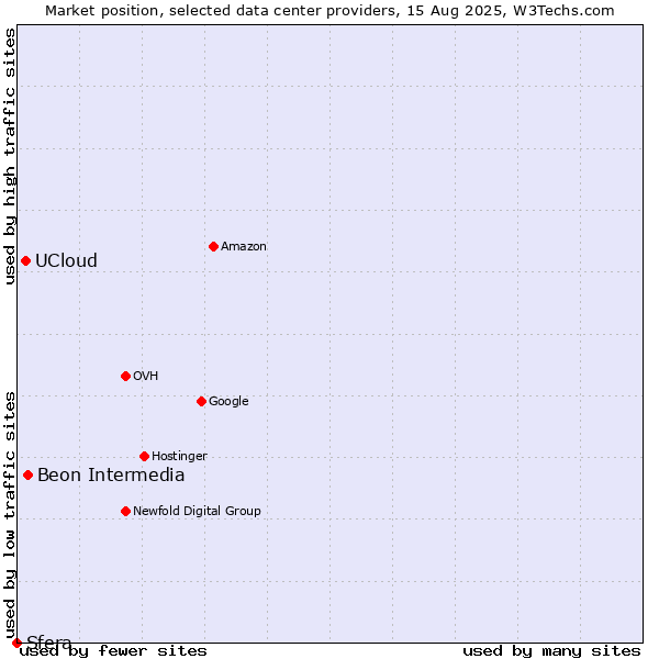 Market position of Beon Intermedia vs. UCloud vs. Sfera