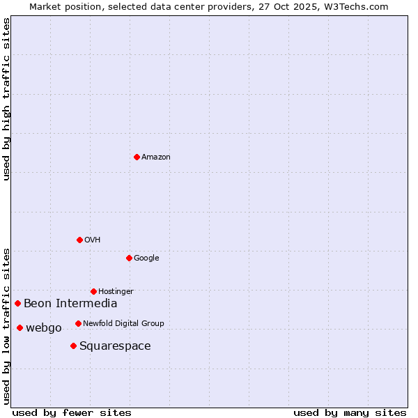 Market position of Squarespace vs. webgo vs. Beon Intermedia