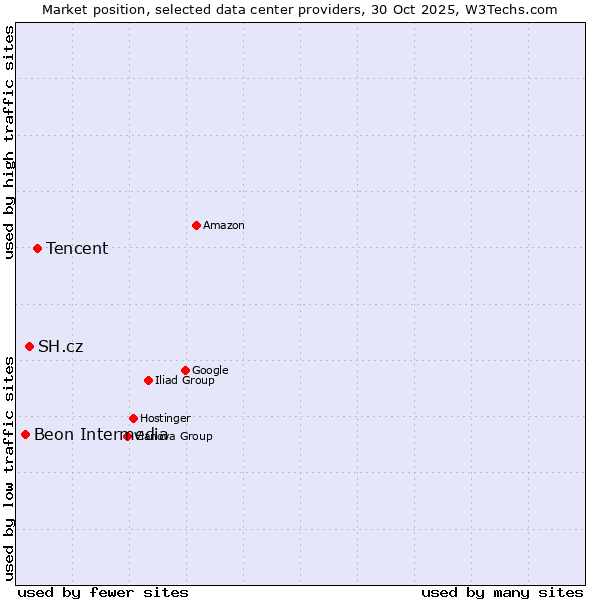 Market position of Tencent vs. SH.cz vs. Beon Intermedia