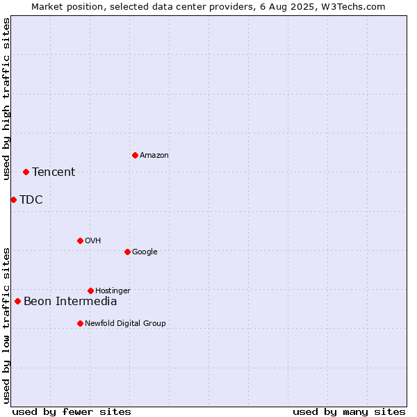 Market position of Tencent vs. Beon Intermedia vs. TDC