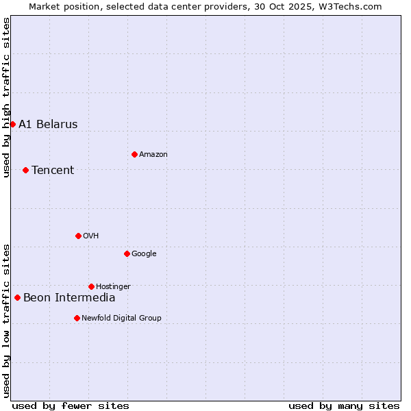 Market position of Tencent vs. Beon Intermedia vs. A1 Belarus