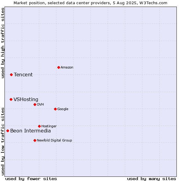 Market position of Tencent vs. VSHosting vs. Beon Intermedia