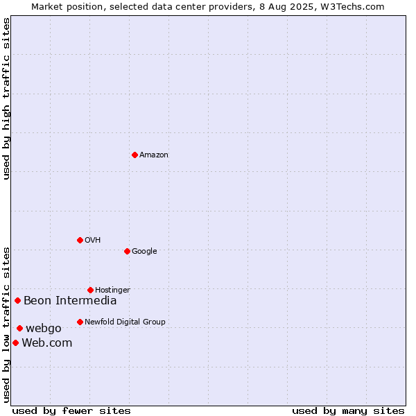 Market position of webgo vs. Beon Intermedia vs. Web.com