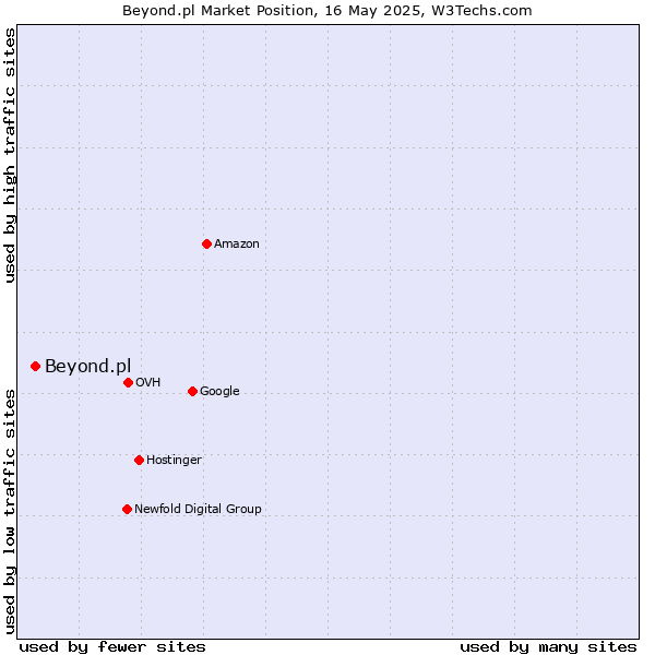 Market position of Beyond.pl
