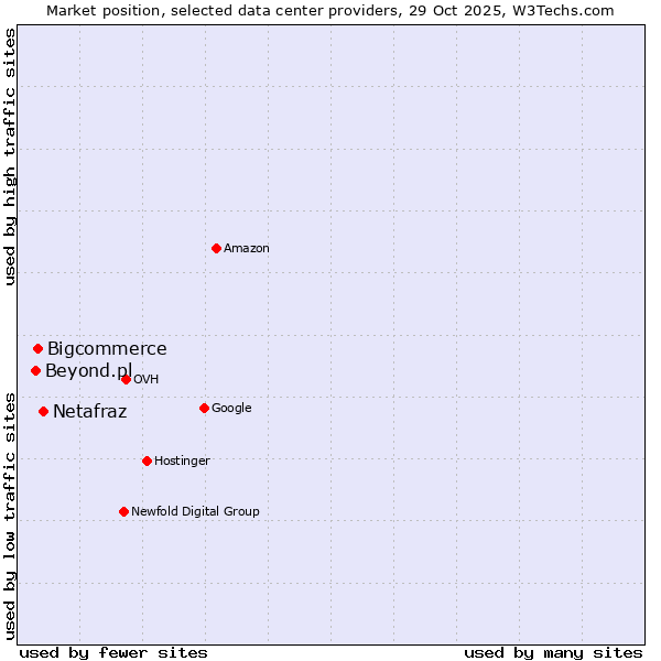 Market position of Netafraz vs. Bigcommerce vs. Beyond.pl
