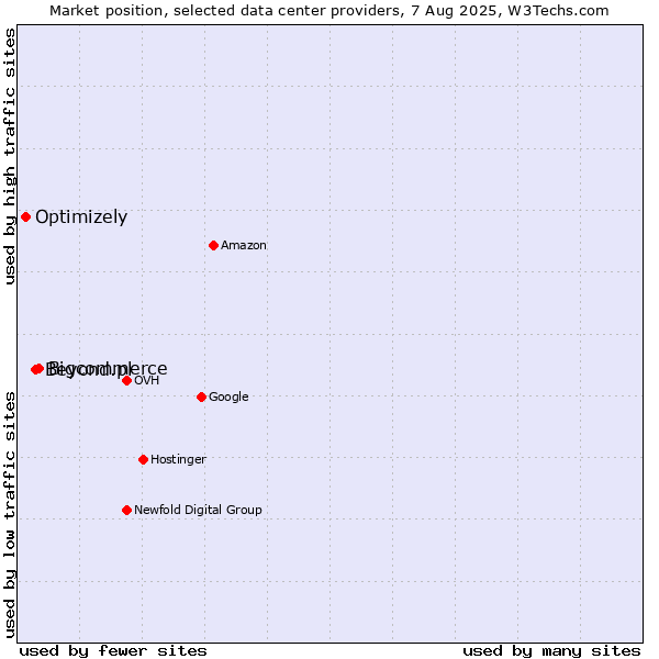 Market position of Bigcommerce vs. Beyond.pl vs. Optimizely