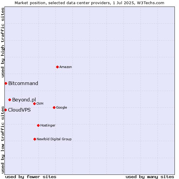 Market position of Beyond.pl vs. Bitcommand vs. CloudVPS