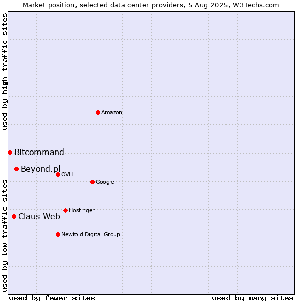 Market position of Beyond.pl vs. Claus Web vs. Bitcommand