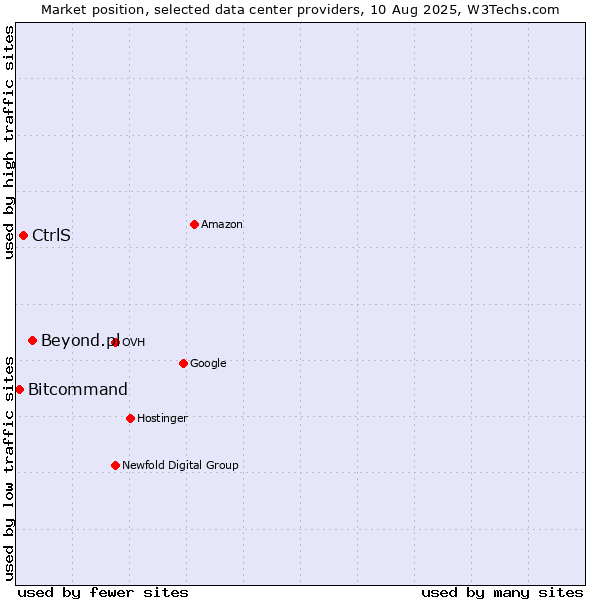 Market position of Beyond.pl vs. CtrlS vs. Bitcommand