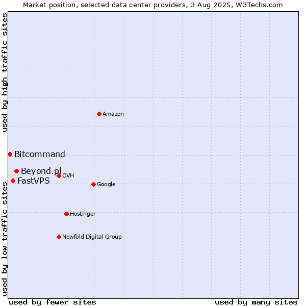 Market position of Beyond.pl vs. FastVPS vs. Bitcommand