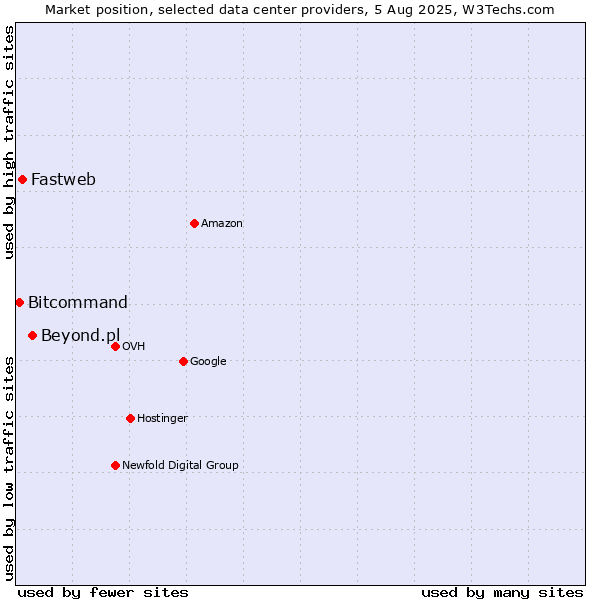 Market position of Beyond.pl vs. Fastweb vs. Bitcommand
