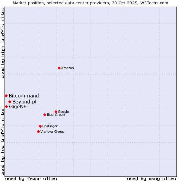 Market position of Beyond.pl vs. GigeNET vs. Bitcommand