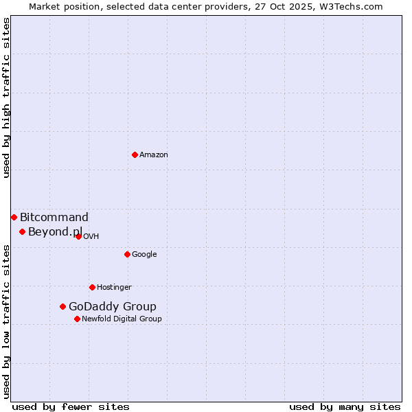 Market position of GoDaddy Group vs. Beyond.pl vs. Bitcommand