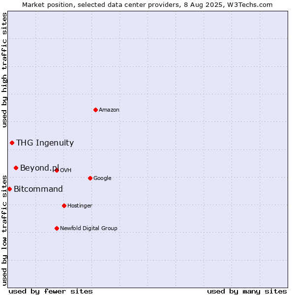 Market position of Beyond.pl vs. THG Ingenuity vs. Bitcommand