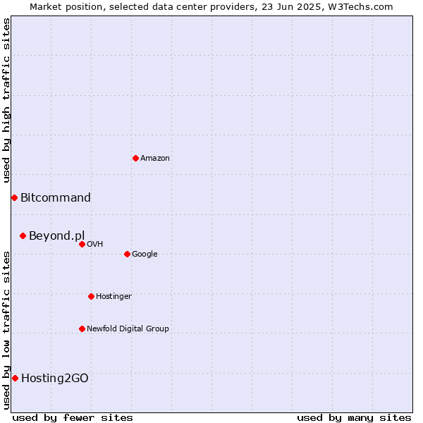 Market position of Beyond.pl vs. Hosting2GO vs. Bitcommand