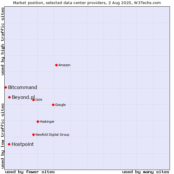 Market position of Beyond.pl vs. Hostpoint vs. Bitcommand