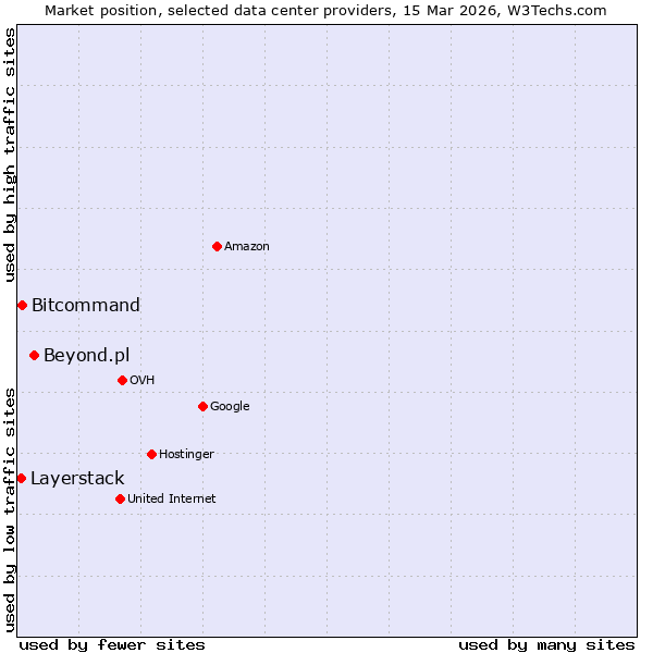 Market position of Beyond.pl vs. Bitcommand vs. Layerstack