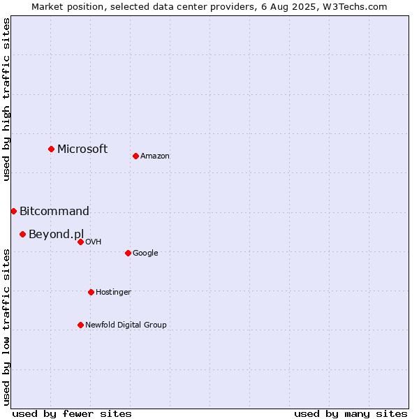 Market position of Microsoft vs. Beyond.pl vs. Bitcommand