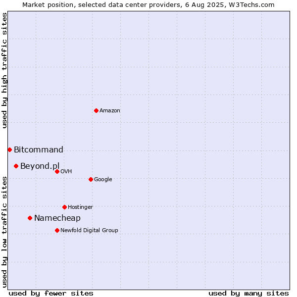 Market position of Namecheap vs. Beyond.pl vs. Bitcommand